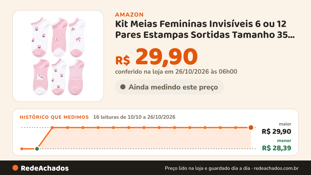 Histórico de preço de Kit Meias Femininas Invisíveis 6 ou 12 Pares Estampas Sortidas Tamanho 35 ao 40… na Amazon: 16 leituras de 10/10/2026 a 26/10/2026, menor R$ 28,39, maior R$ 29,90; R$ 29,90 conferido em 26/10/2026 às 06h00