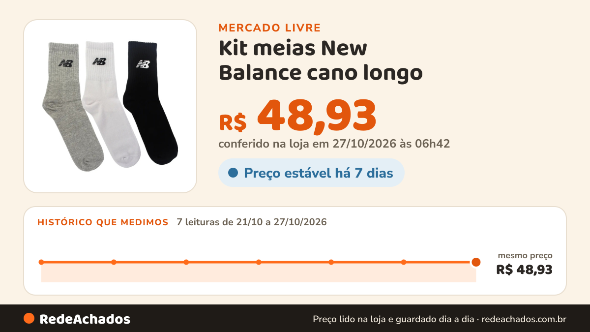 Histórico de preço de Kit meias New Balance cano longo – Unissex / 39 ao 42 / Diversas cores no Mercado Livre: 7 leituras de 21/10/2026 a 27/10/2026, mesmo preço, R$ 48,93, em todas; R$ 48,93 conferido em 27/10/2026 às 06h42