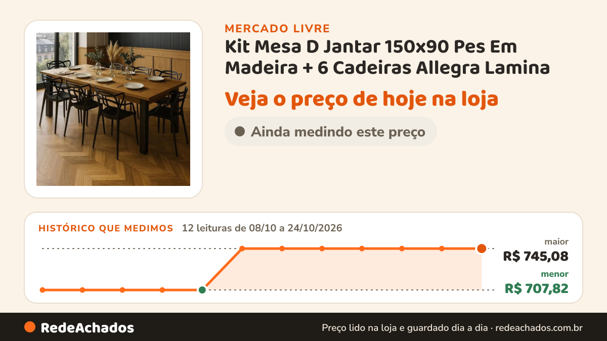 Histórico de preço de Kit Mesa D Jantar 150x90 Pes Em Madeira + 6 Cadeiras Allegra Lamina no Mercado Livre: 12 leituras de 08/10/2026 a 24/10/2026, menor R$ 707,82, maior R$ 745,08