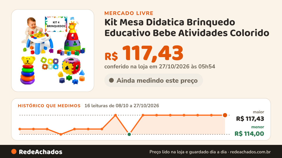 Histórico de preço de Kit Mesa Didatica Brinquedo Educativo Bebe Atividades Colorido no Mercado Livre: 16 leituras de 08/10/2026 a 27/10/2026, menor R$ 114,00, maior R$ 117,43; R$ 117,43 conferido em 27/10/2026 às 05h54