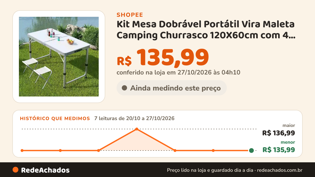 Histórico de preço de Kit Mesa Dobrável Portátil Vira Maleta Camping Churrasco 120X60cm com 4 Banquinhos… na Shopee: 7 leituras de 20/10/2026 a 27/10/2026, menor R$ 135,99, maior R$ 136,99; R$ 135,99 conferido em 27/10/2026 às 04h10