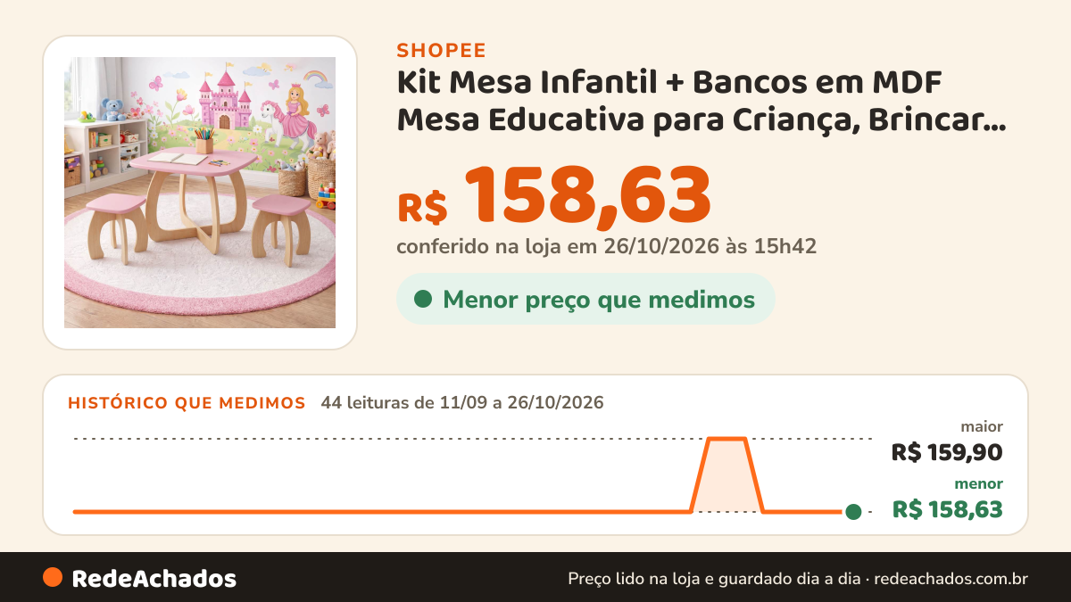 Histórico de preço de Kit Mesa Infantil + Bancos em MDF Mesa Educativa para Criança, Brincar, Desenhar e… na Shopee: 43 leituras de 11/09/2026 a 25/10/2026, menor R$ 158,63, maior R$ 159,90; R$ 158,63 conferido em 25/10/2026 às 10h28