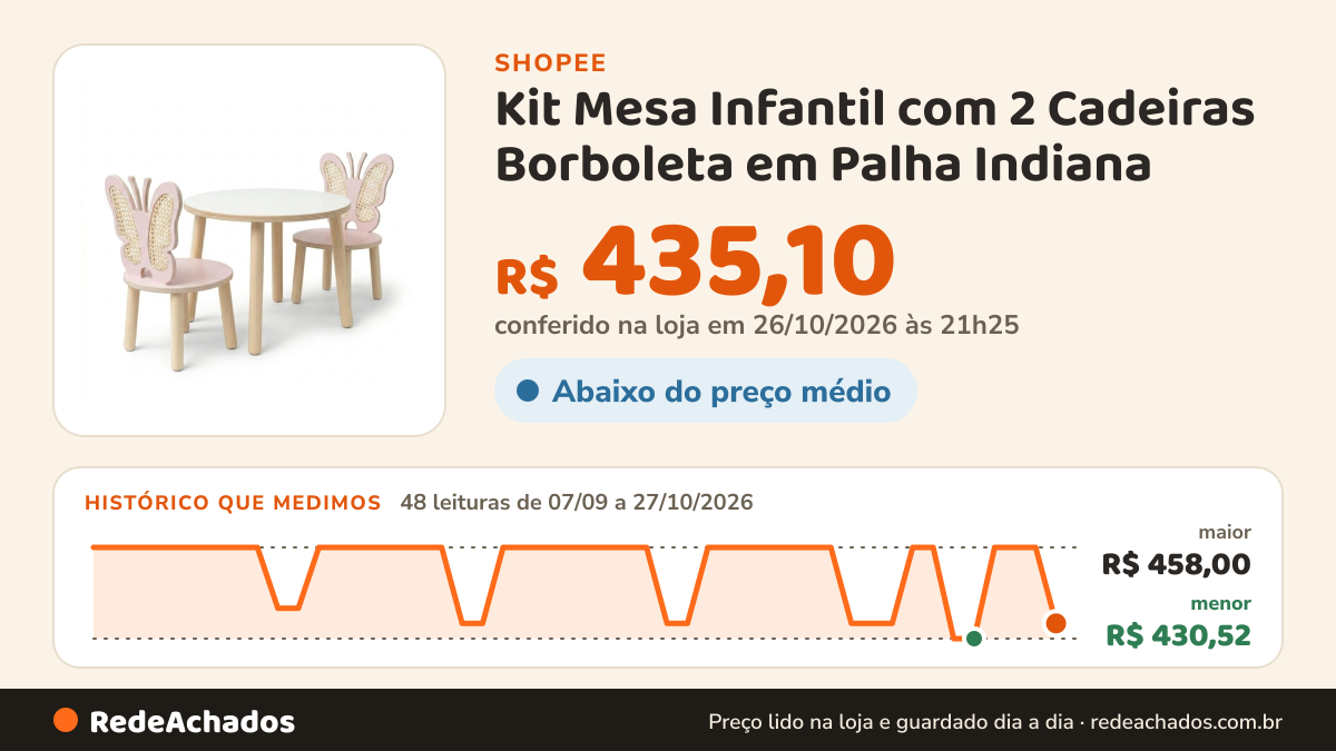 Histórico de preço de Kit Mesa Infantil com 2 Cadeiras Borboleta em Palha Indiana | Mesinha Montessori em MDF na Shopee: 48 leituras de 07/09/2026 a 27/10/2026, menor R$ 430,52, maior R$ 458,00; R$ 435,10 conferido em 26/10/2026 às 21h25