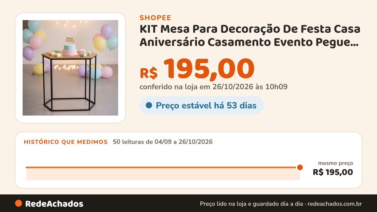 Histórico de preço de KIT Mesa Para Decoração De Festa Casa Aniversário Casamento Evento Pegue Monte. na Shopee: 50 leituras de 04/09/2026 a 26/10/2026, mesmo preço, R$ 195,00, em todas; R$ 195,00 conferido em 26/10/2026 às 10h09