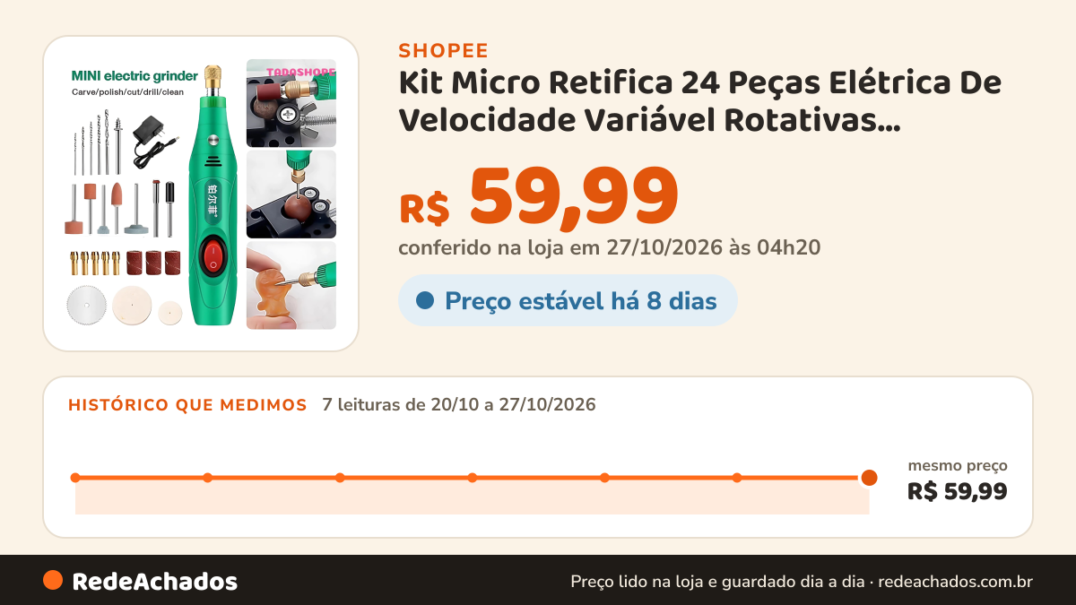 Histórico de preço de Kit Micro Retifica 24 Peças Elétrica De Velocidade Variável Rotativas Polimento De… na Shopee: 7 leituras de 20/10/2026 a 27/10/2026, mesmo preço, R$ 59,99, em todas; R$ 59,99 conferido em 27/10/2026 às 04h20
