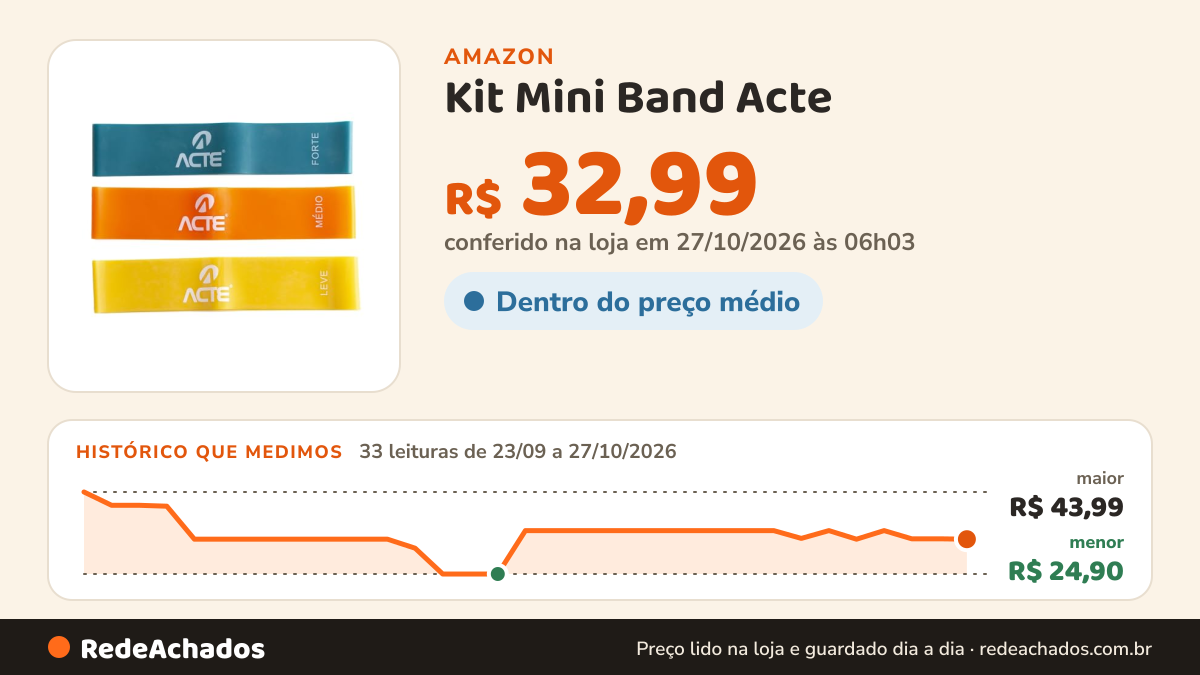 Histórico de preço de Kit Mini Band Acte na Amazon: 33 leituras de 23/09/2026 a 27/10/2026, menor R$ 24,90, maior R$ 43,99; R$ 32,99 conferido em 27/10/2026 às 06h03