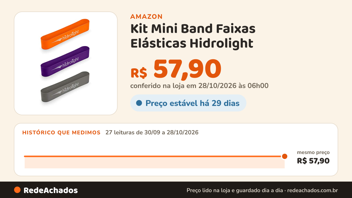Histórico de preço de Kit Mini Band Faixas Elásticas Hidrolight na Amazon: 26 leituras de 30/09/2026 a 27/10/2026, mesmo preço, R$ 57,90, em todas; R$ 57,90 conferido em 27/10/2026 às 00h01