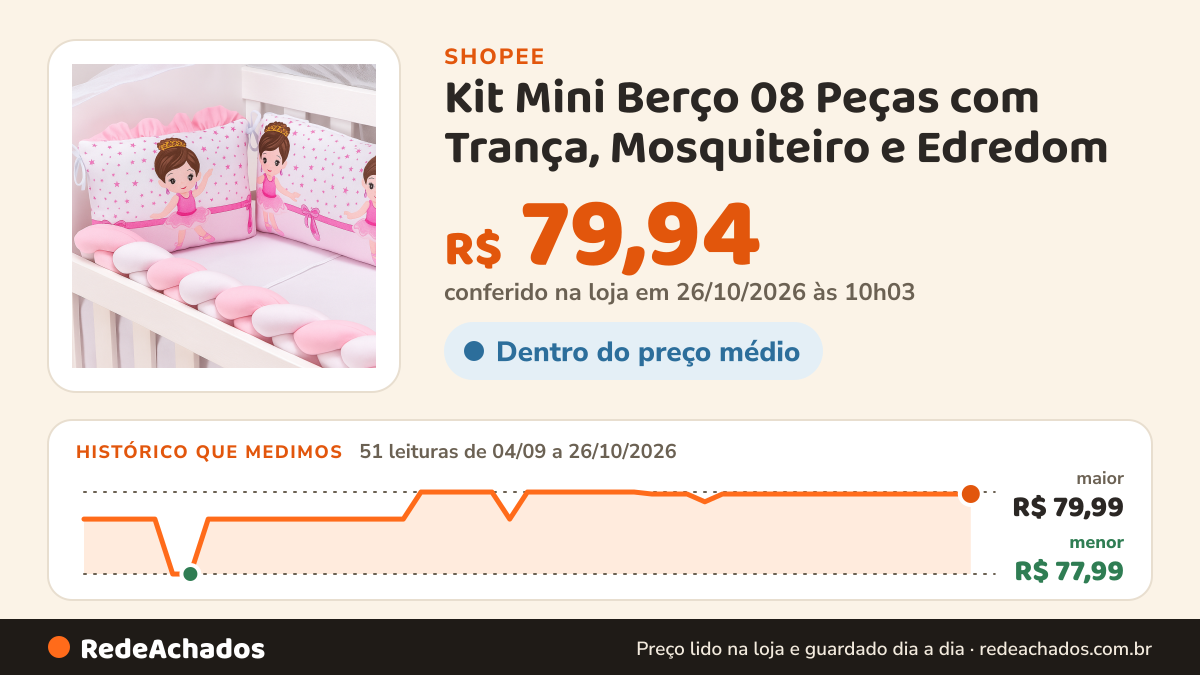 Histórico de preço de Kit Mini Berço 08 Peças com Trança, Mosquiteiro e Edredom – Enxoval Bebê Estampa Fofa e… na Shopee: 50 leituras de 04/09/2026 a 25/10/2026, menor R$ 77,99, maior R$ 79,99; R$ 79,94 conferido em 25/10/2026 às 04h52