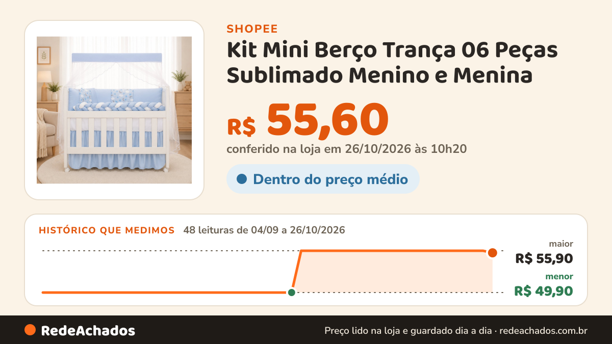 Histórico de preço de Kit Mini Berço Trança 06 Peças Sublimado Menino e Menina na Shopee: 48 leituras de 04/09/2026 a 26/10/2026, menor R$ 49,90, maior R$ 55,90; R$ 55,60 conferido em 26/10/2026 às 10h20