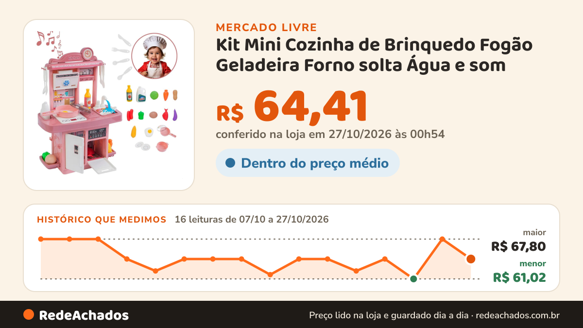 Histórico de preço de Kit Mini Cozinha de Brinquedo Fogão Geladeira Forno solta Água e som no Mercado Livre: 16 leituras de 07/10/2026 a 27/10/2026, menor R$ 61,02, maior R$ 67,80; R$ 64,41 conferido em 27/10/2026 às 00h54