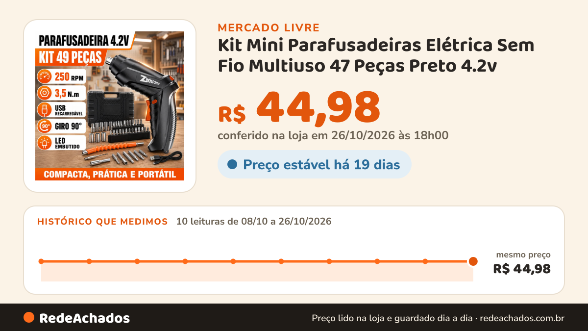 Histórico de preço de Kit Mini Parafusadeiras Elétrica Sem Fio Multiuso 47 Peças Preto 4.2v no Mercado Livre: 10 leituras de 08/10/2026 a 26/10/2026, mesmo preço, R$ 44,98, em todas; R$ 44,98 conferido em 26/10/2026 às 18h00