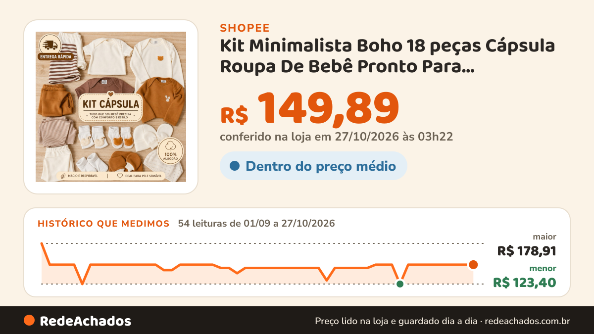 Histórico de preço de Kit Minimalista Boho 18 peças Cápsula Roupa De Bebê Pronto Para Maternidade Enxoxal Menino… na Shopee: 54 leituras de 01/09/2026 a 27/10/2026, menor R$ 123,40, maior R$ 178,91; R$ 149,89 conferido em 27/10/2026 às 03h22