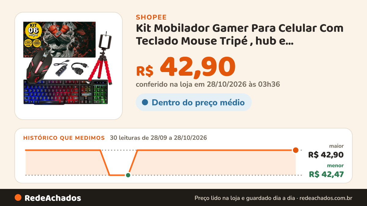 Histórico de preço de Kit Mobilador Gamer Para Celular Com Teclado Mouse Tripé , hub e Adaptador C ou V8 Free… na Shopee: 29 leituras de 28/09/2026 a 27/10/2026, menor R$ 42,47, maior R$ 42,90; R$ 42,90 conferido em 26/10/2026 às 22h27