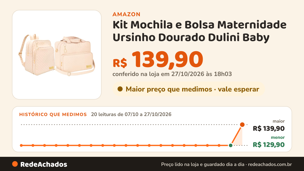 Histórico de preço de Kit Mochila e Bolsa Maternidade Ursinho Dourado Dulini Baby na Amazon: 19 leituras de 07/10/2026 a 26/10/2026, mesmo preço, R$ 129,90, em todas; R$ 129,90 conferido em 26/10/2026 às 11h59