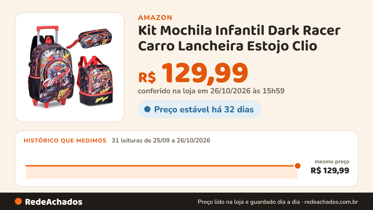 Histórico de preço de Kit Mochila Infantil Dark Racer Carro Lancheira Estojo Clio na Amazon: 31 leituras de 25/09/2026 a 26/10/2026, mesmo preço, R$ 129,99, em todas; R$ 129,99 conferido em 26/10/2026 às 15h59