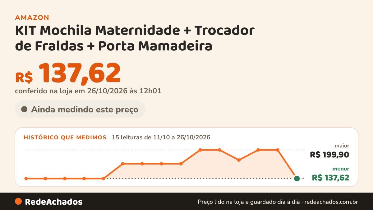 Histórico de preço de KIT Mochila Maternidade + Trocador de Fraldas + Porta Mamadeira (PRETO) na Amazon: 14 leituras de 11/10/2026 a 25/10/2026, menor R$ 137,62, maior R$ 199,90; R$ 199,90 conferido em 25/10/2026 às 05h58