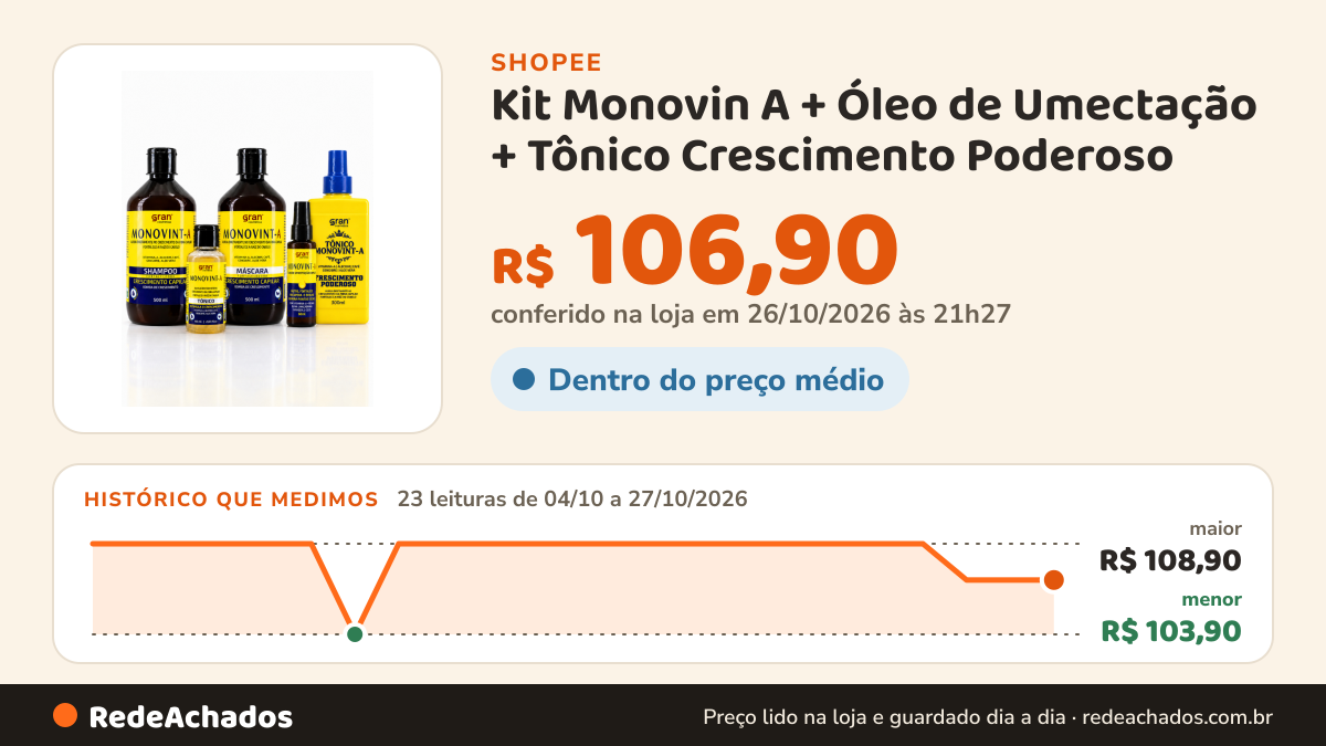 Histórico de preço de Kit Monovin A + Óleo de Umectação + Tônico Crescimento Poderoso - Crescimento e… na Shopee: 23 leituras de 04/10/2026 a 27/10/2026, menor R$ 103,90, maior R$ 108,90; R$ 106,90 conferido em 26/10/2026 às 21h27