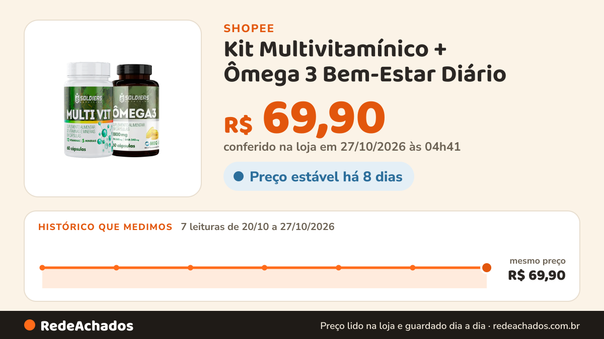 Histórico de preço de Kit Multivitamínico + Ômega 3 Bem-Estar Diário - Soldiers Nutrition na Shopee: 7 leituras de 20/10/2026 a 27/10/2026, mesmo preço, R$ 69,90, em todas; R$ 69,90 conferido em 27/10/2026 às 04h41
