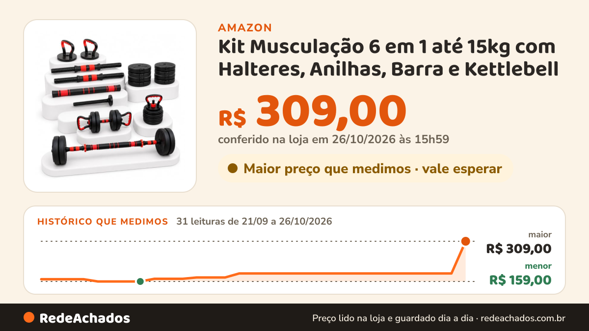 Histórico de preço de Kit Musculação 6 em 1 até 15kg com Halteres, Anilhas, Barra e Kettlebell na Amazon: 31 leituras de 21/09/2026 a 26/10/2026, menor R$ 159,00, maior R$ 309,00; R$ 309,00 conferido em 26/10/2026 às 15h59
