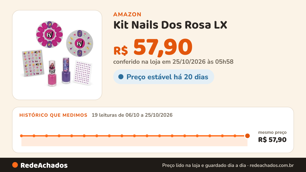 Histórico de preço de Kit Nails Dos Rosa LX – Esmaltes Infantis com Glitter + Unhas Postiças Adesivas – Makeup… na Amazon: 19 leituras de 06/10/2026 a 25/10/2026, mesmo preço, R$ 57,90, em todas; R$ 57,90 conferido em 25/10/2026 às 05h58