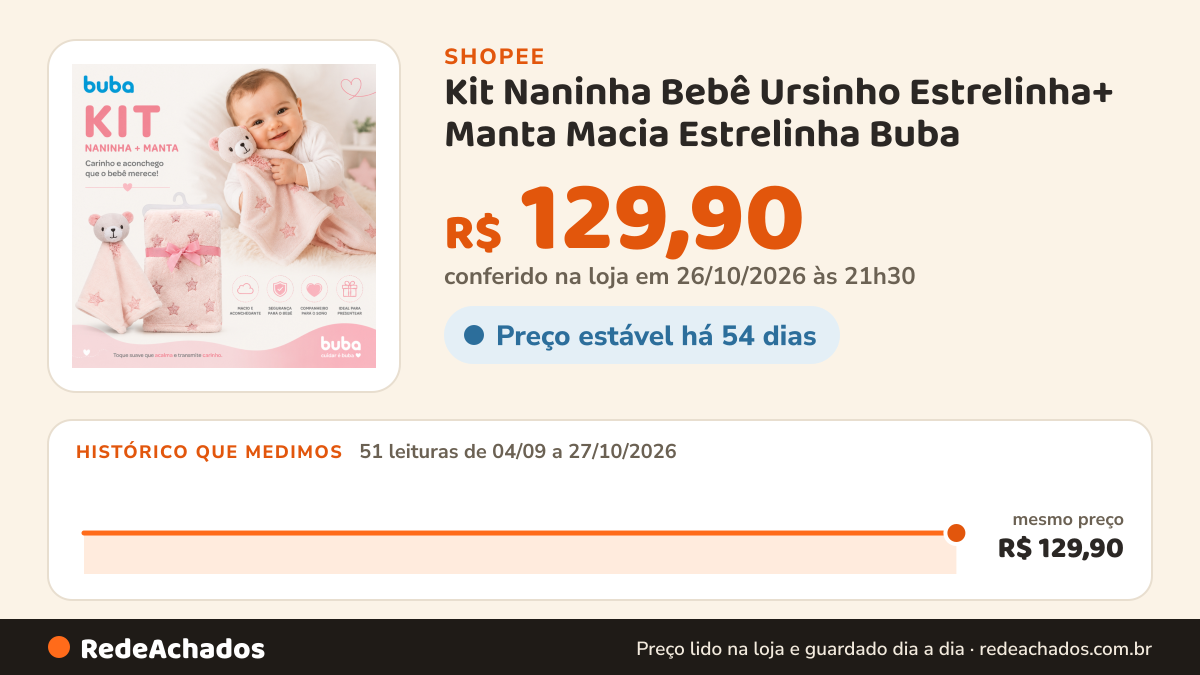 Histórico de preço de Kit Naninha Bebê Ursinho Estrelinha+ Manta Macia Estrelinha Buba na Shopee: 51 leituras de 04/09/2026 a 27/10/2026, mesmo preço, R$ 129,90, em todas; R$ 129,90 conferido em 26/10/2026 às 21h30