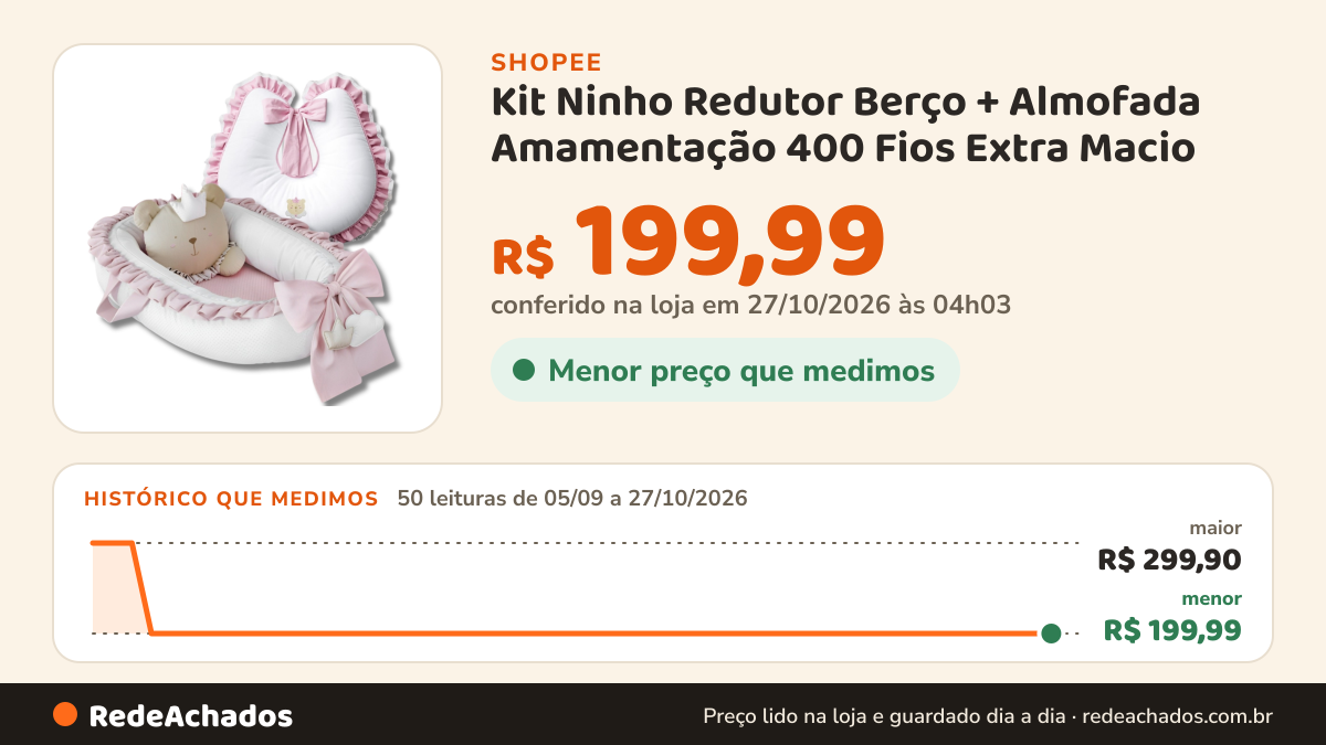 Histórico de preço de Kit Ninho Redutor Berço + Almofada Amamentação 400 Fios Extra Macio - 400 Fios Maciez… na Shopee: 49 leituras de 05/09/2026 a 26/10/2026, menor R$ 199,99, maior R$ 299,90