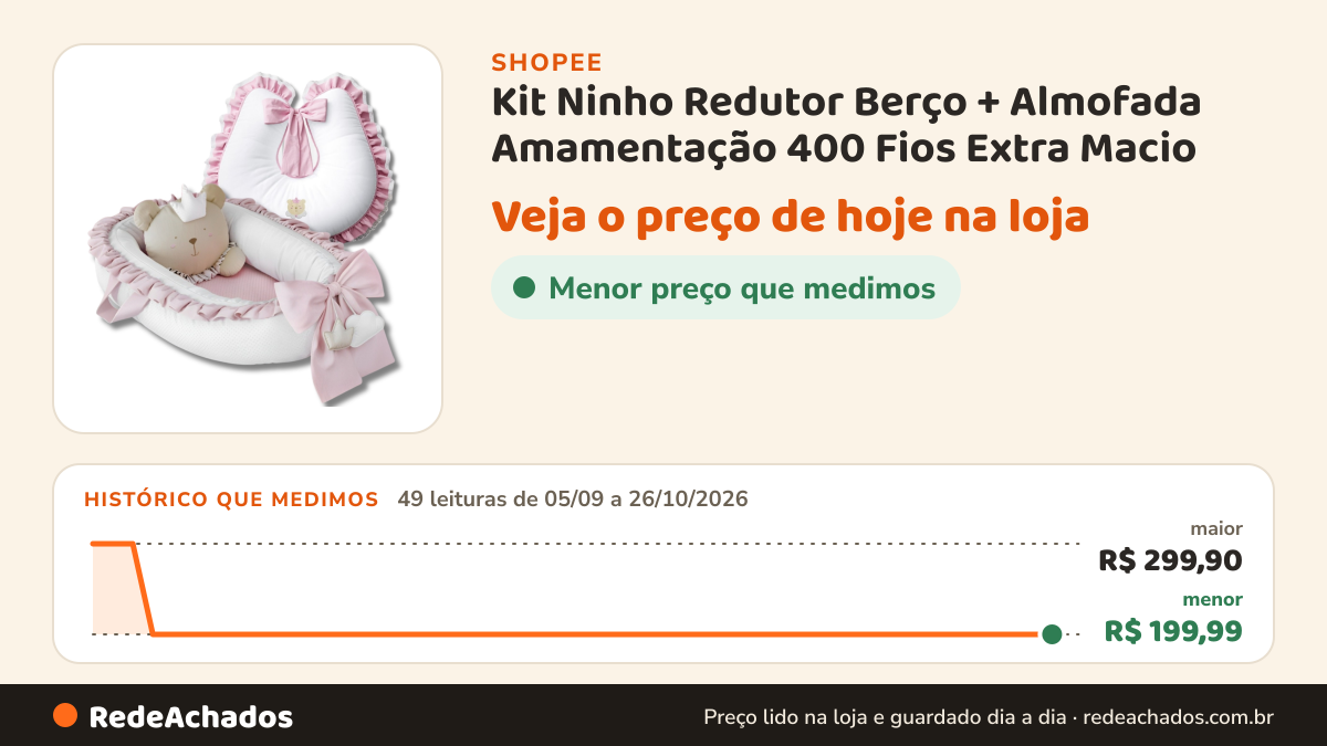 Histórico de preço de Kit Ninho Redutor Berço + Almofada Amamentação 400 Fios Extra Macio - 400 Fios Maciez… na Shopee: 49 leituras de 05/09/2026 a 26/10/2026, menor R$ 199,99, maior R$ 299,90