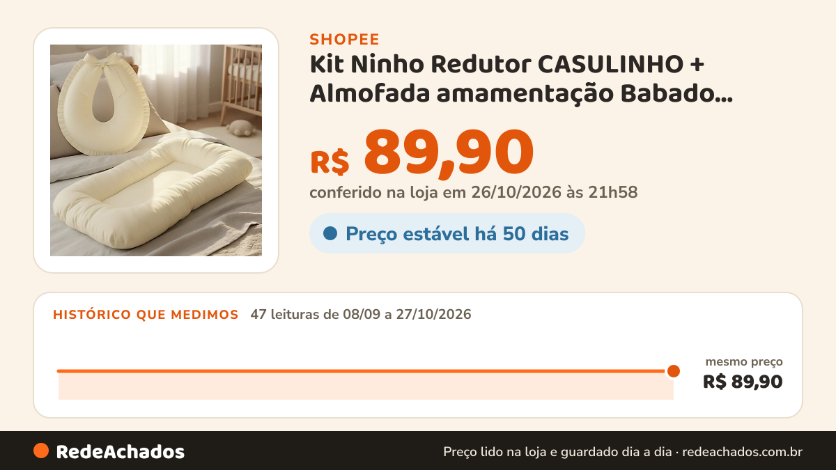 Histórico de preço de Kit Ninho Redutor CASULINHO + Almofada amamentação Babado Algodão Macio na Shopee: 47 leituras de 08/09/2026 a 27/10/2026, mesmo preço, R$ 89,90, em todas; R$ 89,90 conferido em 26/10/2026 às 21h58