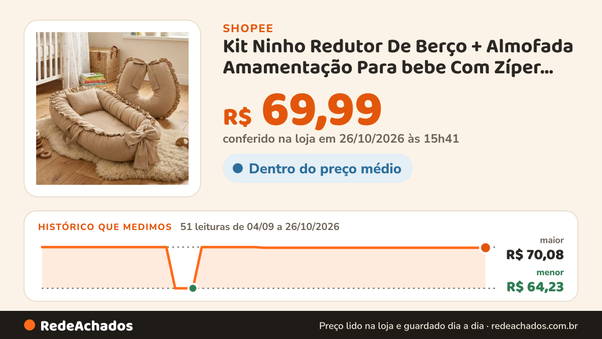 Histórico de preço de Kit Ninho Redutor De Berço + Almofada Amamentação Para bebe Com Zíper Refil Facil Para… na Shopee: 51 leituras de 04/09/2026 a 26/10/2026, menor R$ 64,23, maior R$ 70,08; R$ 69,99 conferido em 26/10/2026 às 15h41