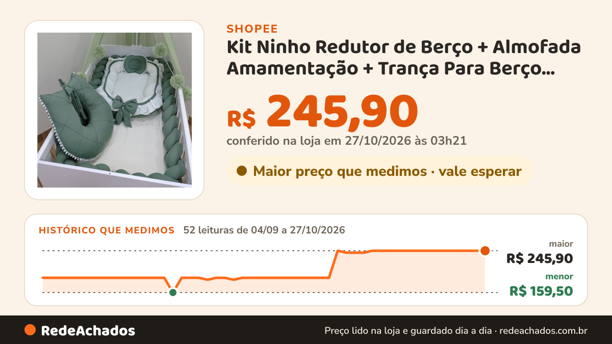 Histórico de preço de Kit Ninho Redutor de Berço + Almofada Amamentação + Trança Para Berço 4m Micropercal 200… na Shopee: 52 leituras de 04/09/2026 a 27/10/2026, menor R$ 159,50, maior R$ 245,90; R$ 245,90 conferido em 27/10/2026 às 03h21