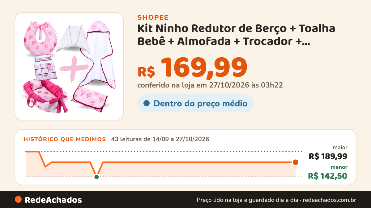 Histórico de preço de Kit Ninho Redutor de Berço + Toalha Bebê + Almofada + Trocador + Mosquiteiro Portátil +… na Shopee: 43 leituras de 14/09/2026 a 27/10/2026, menor R$ 142,50, maior R$ 189,99; R$ 169,99 conferido em 27/10/2026 às 03h22