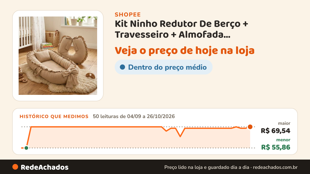 Histórico de preço de Kit Ninho Redutor De Berço + Travesseiro + Almofada Amamentação Com Zíper E Refil na Shopee: 50 leituras de 04/09/2026 a 26/10/2026, menor R$ 55,86, maior R$ 69,54