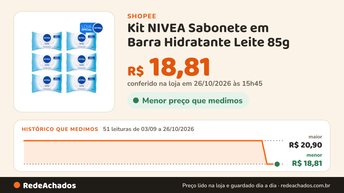 Histórico de preço de Kit NIVEA Sabonete em Barra Hidratante Leite 85g (6 unidades) na Shopee: 51 leituras de 03/09/2026 a 26/10/2026, menor R$ 18,81, maior R$ 20,90; R$ 18,81 conferido em 26/10/2026 às 15h45