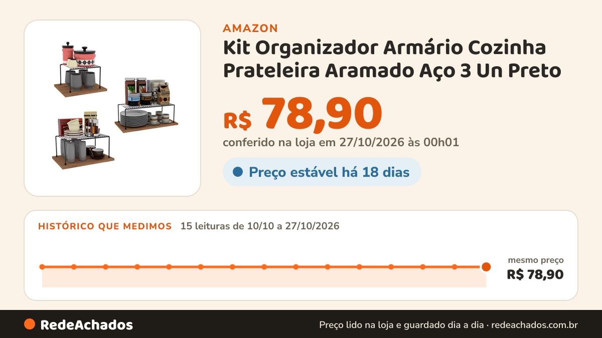 Histórico de preço de Kit Organizador Armário Cozinha Prateleira Aramado Aço 3 Un Preto na Amazon: 15 leituras de 10/10/2026 a 27/10/2026, mesmo preço, R$ 78,90, em todas; R$ 78,90 conferido em 27/10/2026 às 00h01