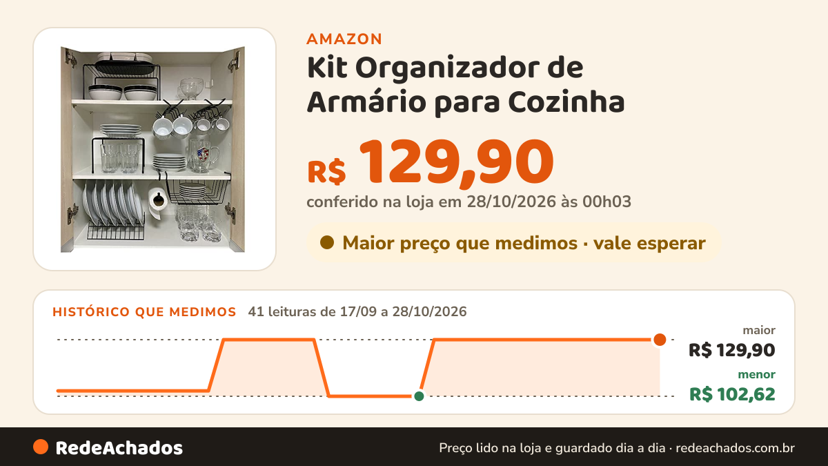 Histórico de preço de Kit Organizador de Armário para Cozinha - 7 Peças (Preto) na Amazon: 40 leituras de 17/09/2026 a 27/10/2026, menor R$ 102,62, maior R$ 129,90; R$ 129,90 conferido em 26/10/2026 às 21h57