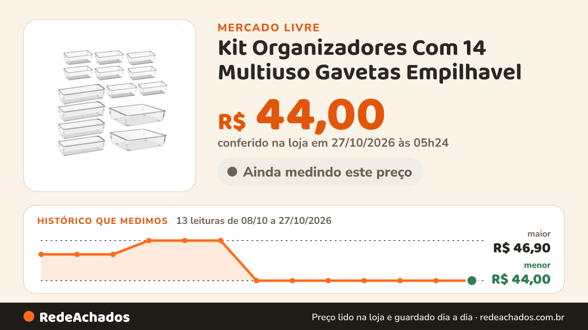 Histórico de preço de Kit Organizadores Com 14 Multiuso Gavetas Empilhavel no Mercado Livre: 13 leituras de 08/10/2026 a 27/10/2026, menor R$ 44,00, maior R$ 46,90; R$ 44,00 conferido em 27/10/2026 às 05h24