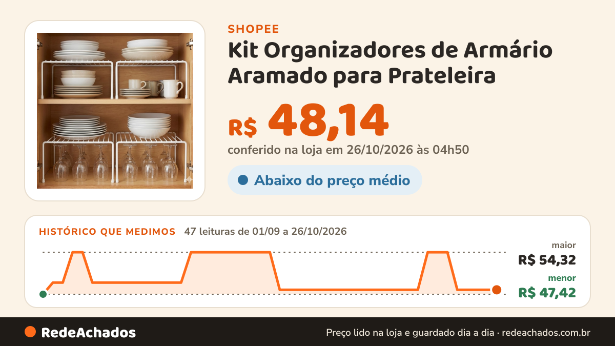 Histórico de preço de Kit Organizadores de Armário Aramado para Prateleira na Shopee: 47 leituras de 01/09/2026 a 26/10/2026, menor R$ 47,42, maior R$ 54,32; R$ 48,14 conferido em 26/10/2026 às 04h50