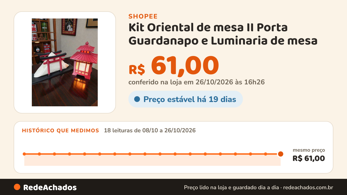 Histórico de preço de Kit Oriental de mesa II Porta Guardanapo e Luminaria de mesa na Shopee: 17 leituras de 08/10/2026 a 25/10/2026, mesmo preço, R$ 61,00, em todas; R$ 61,00 conferido em 25/10/2026 às 15h18