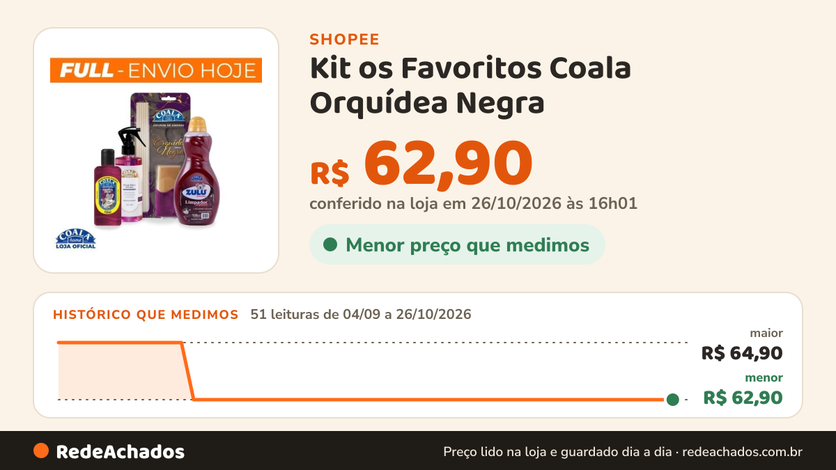 Histórico de preço de Kit os Favoritos Coala Orquídea Negra - 4 Itens na Shopee: 51 leituras de 04/09/2026 a 26/10/2026, menor R$ 62,90, maior R$ 64,90; R$ 62,90 conferido em 26/10/2026 às 16h01