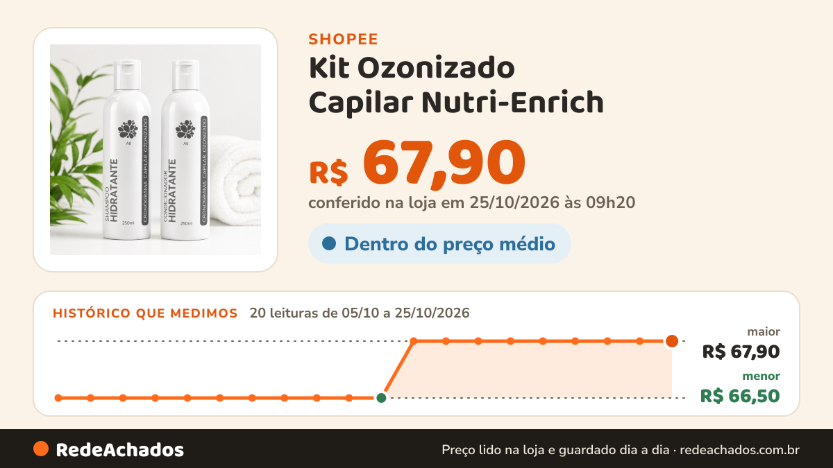 Histórico de preço de Kit Ozonizado Capilar Nutri-Enrich ( Shampoo 250ml + Condicionador 250ml) Atlântica… na Shopee: 20 leituras de 05/10/2026 a 25/10/2026, menor R$ 66,50, maior R$ 67,90; R$ 67,90 conferido em 25/10/2026 às 09h20