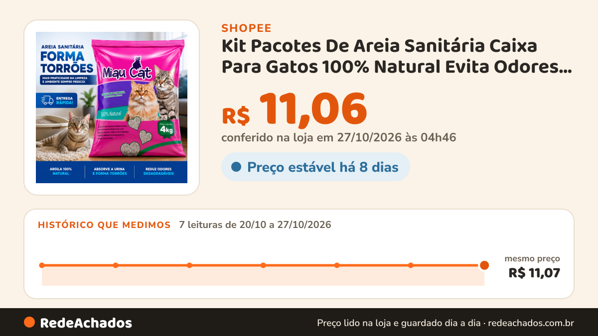 Histórico de preço de Kit Pacotes De Areia Sanitária Caixa Para Gatos 100% Natural Evita Odores Granulado… na Shopee: 7 leituras de 20/10/2026 a 27/10/2026, mesmo preço, R$ 11,07, em todas; R$ 11,06 conferido em 27/10/2026 às 04h46