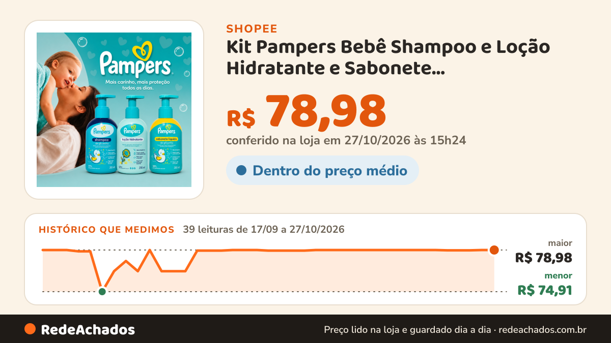 Histórico de preço de Kit Pampers Bebê Shampoo e Loção Hidratante e Sabonete Recém-Nascido Pele Sensível na Shopee: 37 leituras de 17/09/2026 a 25/10/2026, menor R$ 74,91, maior R$ 78,98; R$ 78,95 conferido em 25/10/2026 às 04h39