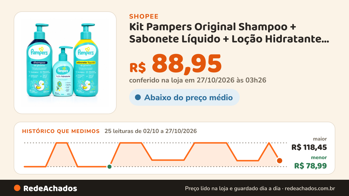 Histórico de preço de Kit Pampers Original Shampoo + Sabonete Líquido + Loção Hidratante Bebê na Shopee: 25 leituras de 02/10/2026 a 27/10/2026, menor R$ 78,99, maior R$ 118,45; R$ 88,95 conferido em 27/10/2026 às 03h26