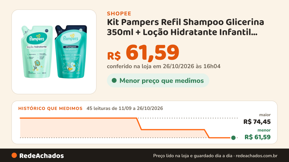 Histórico de preço de Kit Pampers Refil Shampoo Glicerina 350ml + Loção Hidratante Infantil 350ml na Shopee: 44 leituras de 11/09/2026 a 25/10/2026, menor R$ 61,59, maior R$ 74,45; R$ 61,59 conferido em 25/10/2026 às 11h04