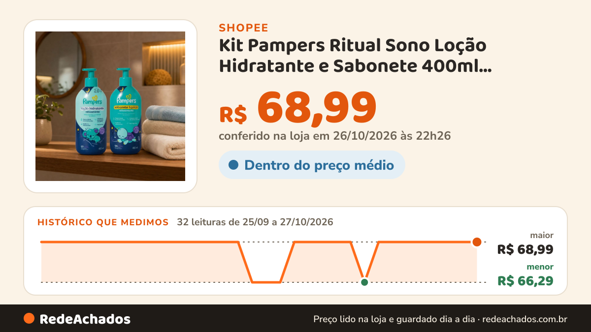 Histórico de preço de Kit Pampers Ritual Sono Loção Hidratante e Sabonete 400ml Relaxante Bebê na Shopee: 32 leituras de 25/09/2026 a 27/10/2026, menor R$ 66,29, maior R$ 68,99; R$ 68,99 conferido em 26/10/2026 às 22h26