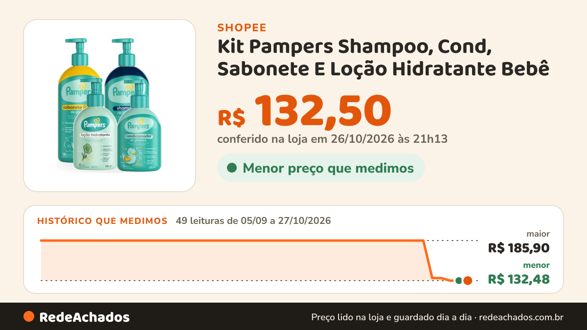 Histórico de preço de Kit Pampers Shampoo, Cond, Sabonete E Loção Hidratante Bebê na Shopee: 49 leituras de 05/09/2026 a 27/10/2026, menor R$ 132,48, maior R$ 185,90; R$ 132,50 conferido em 26/10/2026 às 21h13