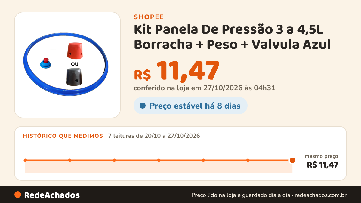 Histórico de preço de Kit Panela De Pressão 3 a 4,5L Borracha + Peso + Valvula Azul na Shopee: 7 leituras de 20/10/2026 a 27/10/2026, mesmo preço, R$ 11,47, em todas; R$ 11,47 conferido em 27/10/2026 às 04h31