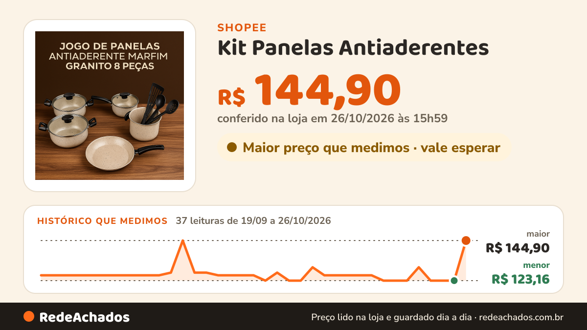 Histórico de preço de Kit Panelas Antiaderentes - (Jogo com 8 peças) - MARFIM & GRANITO (5 camadas de Teflon… na Shopee: 37 leituras de 19/09/2026 a 26/10/2026, menor R$ 123,16, maior R$ 144,90; R$ 144,90 conferido em 26/10/2026 às 15h59