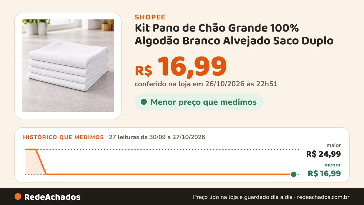 Histórico de preço de Kit Pano de Chão Grande 100% Algodão Branco Alvejado Saco Duplo na Shopee: 27 leituras de 30/09/2026 a 27/10/2026, menor R$ 16,99, maior R$ 24,99; R$ 16,99 conferido em 26/10/2026 às 22h51