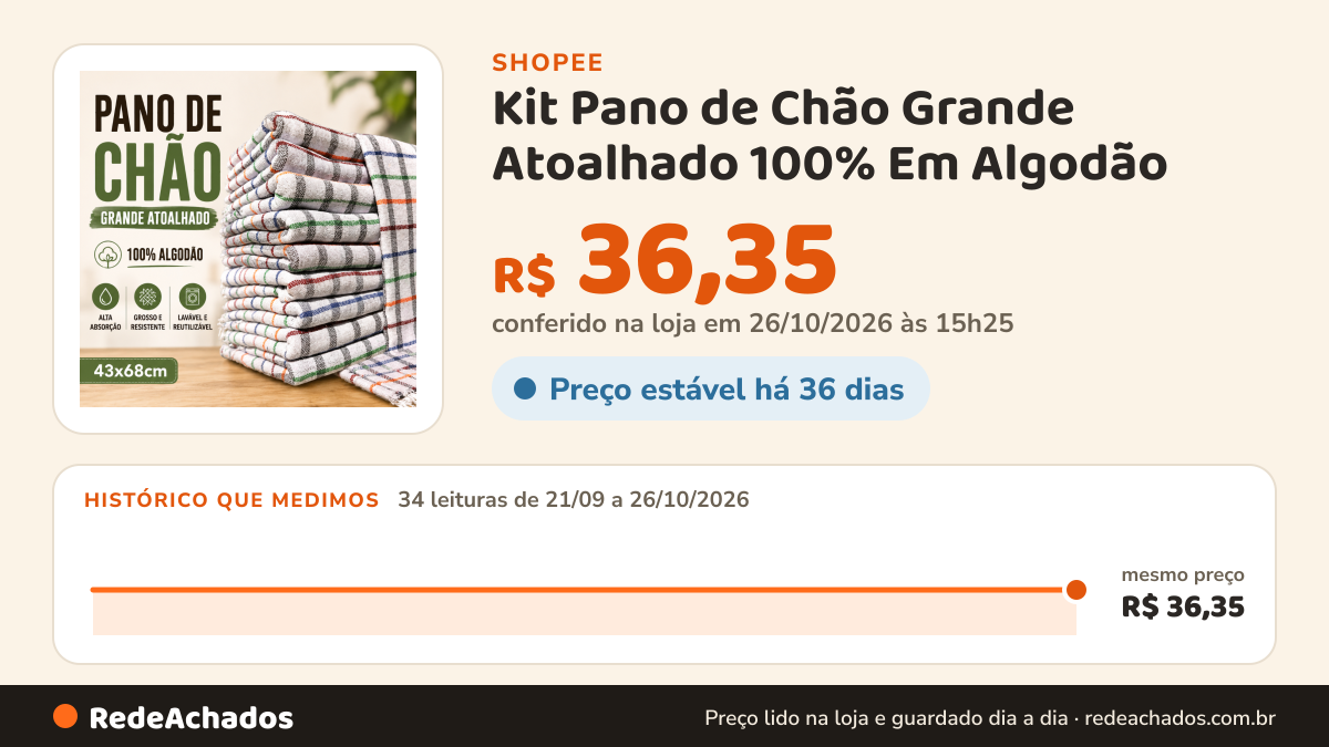 Histórico de preço de Kit Pano de Chão Grande Atoalhado 100% Em Algodão | Quadriculado Branco 43x68cm | Promoção na Shopee: 34 leituras de 21/09/2026 a 26/10/2026, mesmo preço, R$ 36,35, em todas; R$ 36,35 conferido em 26/10/2026 às 15h25